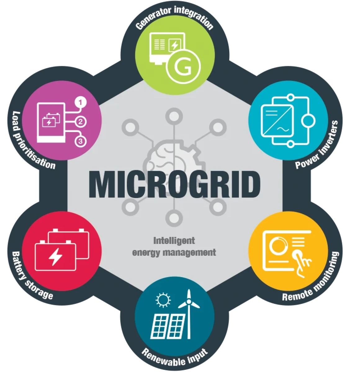 What is a Microgrid diagram